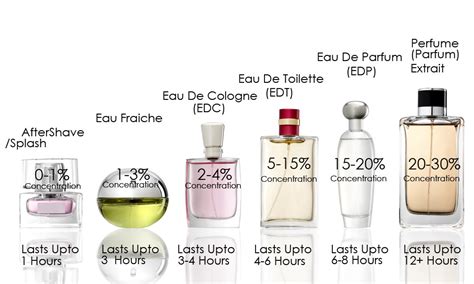 difference between pure and eau de parfum.